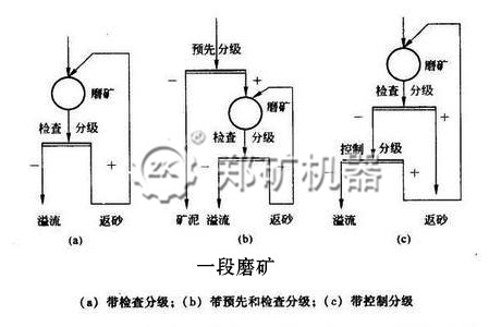 一段磨矿