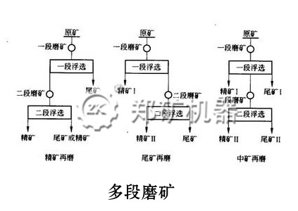 多段磨矿