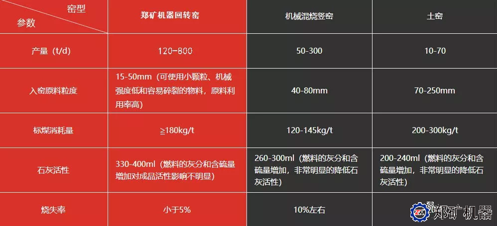 市场上几种石灰窑的对比