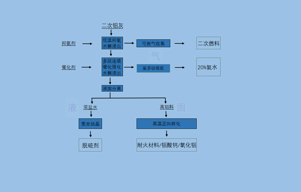 二次铝灰处理工艺.png